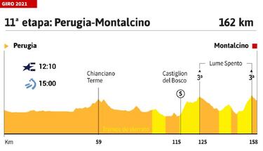 Giro de Italia 2021 hoy, etapa 11: perfil y recorrido
