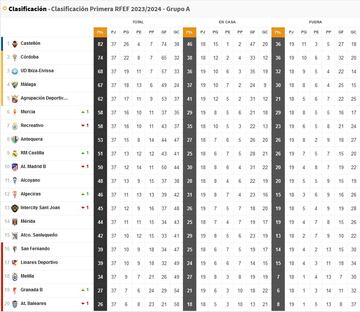 Clasificación del Grupo II de 1RFEF