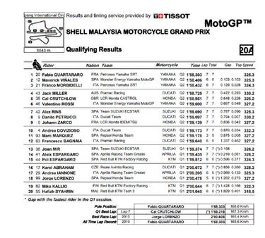Resultados MotoGP: parrilla de salida Gran Premio de Malasia