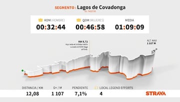 Perfil y altimetría de la subida a Lagos de Covadonga, que se ascenderá en la decimoséptima etapa de la Vuelta a España 2021.