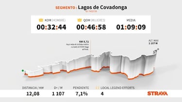 El dato Strava: Thibaut Pinot manda en los Lagos de Covadonga