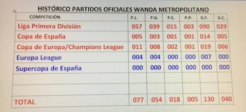 Balance de los partidos disputados hasta ahora en el Wanda Metropolitano