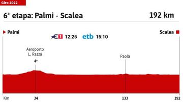 Giro de Italia 2022: perfil de la etapa 6.