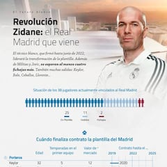 La situación contractual de todos los jugadores del Madrid