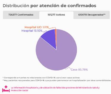 Mapa de casos y muertes por coronavirus por departamentos en Colombia: hoy, 17 de septiembre