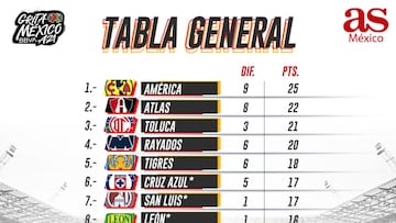 Tabla general de la Liga MX: Apertura 2021, Jornada 12