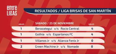 Rocío Central dio la sorpresa y eliminó a Berazategui