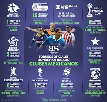 La historia de los clubes mexicanos en torneos oficiales
