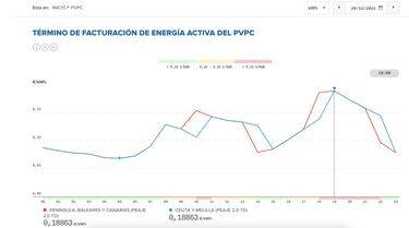 Precio de la luz por horas, 28 de diciembre | ¿Cuándo es más barato y cuándo es más caro el kWh?
