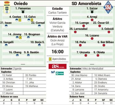 Oviedo y Amorebieta quieren recuperar terreno perdido