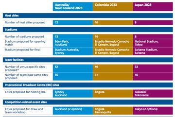 El extracto especifica cuántas ciudades, estadios e instalaciones de los campamentos de los equipos presenta cada candidatura. También muestra qué ciudades serían sede de los centros internacionales de prensa y de los sorteos de los grupos.