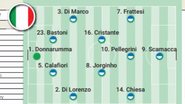Alineación posible de Italia y Albania hoy en el partido de la Eurocopa 2024