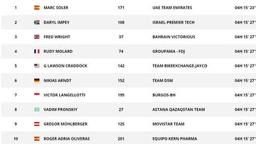 Así quedan las clasificaciones tras la etapa 5 de la Vuelta a España