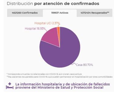Mapa de casos y muertes por coronavirus por departamentos en Colombia: hoy, 20 de julio
