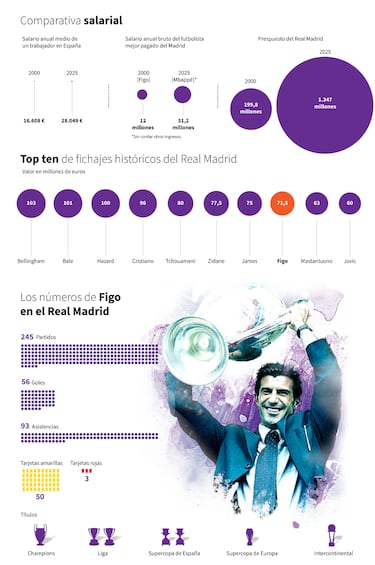 Luis Figo: 25 años del fichaje que lo cambió todo