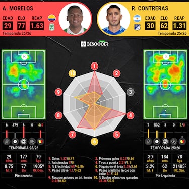 Morelos vs. Contreras, duelo de delanteros en el Atanasio