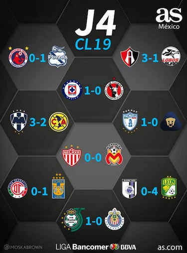 Partidos y resultados de la jornada 4 del Clausura 2019: Liga MX