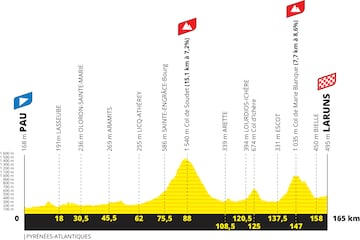 Perfil de la etapa 5 del Tour de Francia 2023.