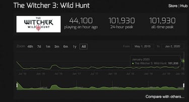 The Witcher 3 sigue rompiendo récords de jugadores simultáneos en Steam