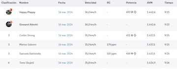 Mejores tiempos en Cipressa registrados en Strava.