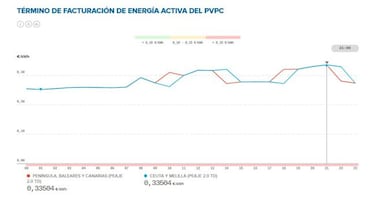 Precio de la luz por horas hoy, 4 de mayo: cu¨¢ndo es m¨¢s barata y cu¨¢ndo m¨¢s cara