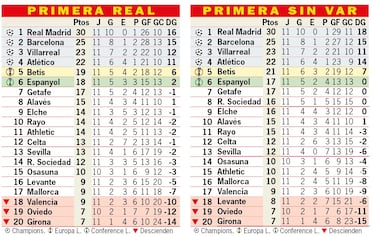 Así está la clasificación de primera división y sin VAR: jornada 11