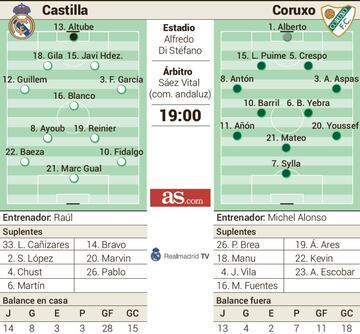 Alineaciones probables del Real Madrid Castilla-Coruxo.