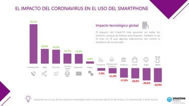Los españoles usamos el móvil 1 hora más por culpa del Coronavirus