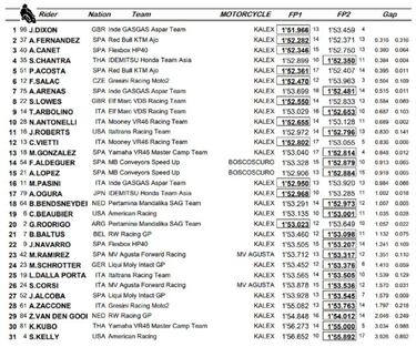 Dixon, Fernández y Canet lideran