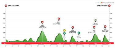 Vuelta al Pas Vasco 2018: etapas, recorrido y equipos