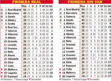 As¨ª est¨¢ la clasificaci¨®n de Primera y as¨ª estar¨ªa sin el VAR