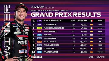 Resultados MotoGP: clasificación del GP de Brasil y Mundial