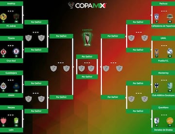 Quedó lista la llave eliminatoria del torneo copero en el que el duelo entre Guadalajara vs Club Universidad es el más destacado.