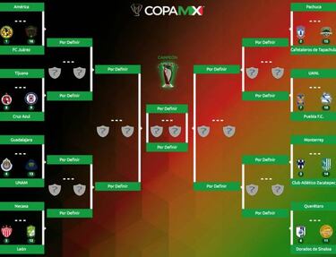 Así se jugarán los octavos de final de Copa MX Apertura 2018