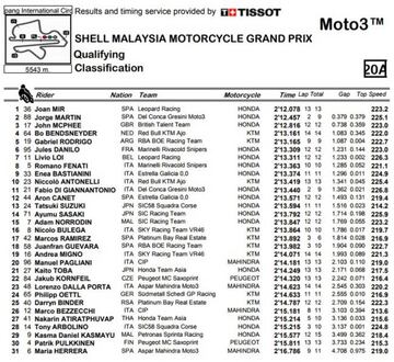 Resultados de la Clasificación de Moto3 en Malasia.