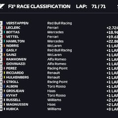 Resultados F1: clasificación GP de Austria y así va el Mundial