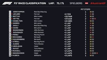 Resultados F1: clasificación GP de Austria y así va el Mundial