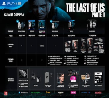 The Last of Us Parte 2: elige tu edición con la guía de compra de PlayStation