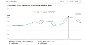 Precio de la luz por horas, 21 de marzo | ¿Cuándo es más barato y cuándo es más caro el kWh?