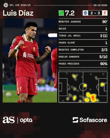 Estadísticas de Luis Díaz vs. Brighton.