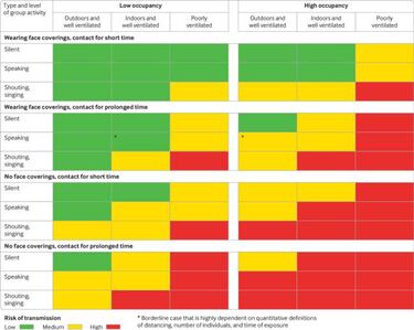 Dise?an una tabla para saber el riesgo de contagio en diferentes situaciones