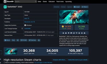 Battlefield 2042 pierde jugadores acuciado por los problemas de lanzamiento