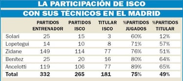 Isco ha ido jugando menos tras cada cambio de entrenador