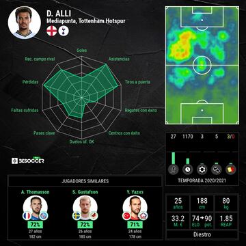 Estadísticas generales de Dele Alli esta temporada.