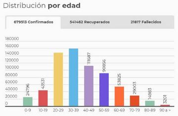 Rango de edades de los casos en Colombia.