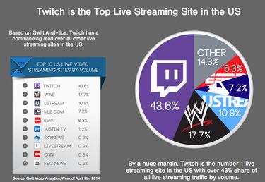 Twitch ya es la plataforma líder en streaming de juegos