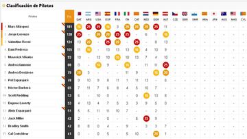 Así queda la clasificación del Mundial tras el GP de Austria