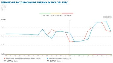 Precio de la luz por horas, 21 de mayo | ?Cundo es ms barato y cundo es ms caro el kWh?