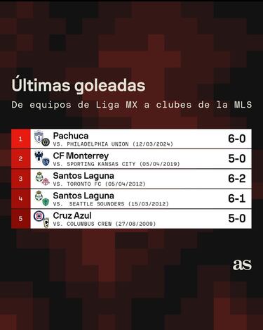 Las mayores goleadas que la Liga MX le ha propinado a la MLS en Concachampions