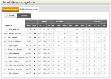 Croacia 72 vs España 70: resumen de la derrota de la Selección en su debut en Río
